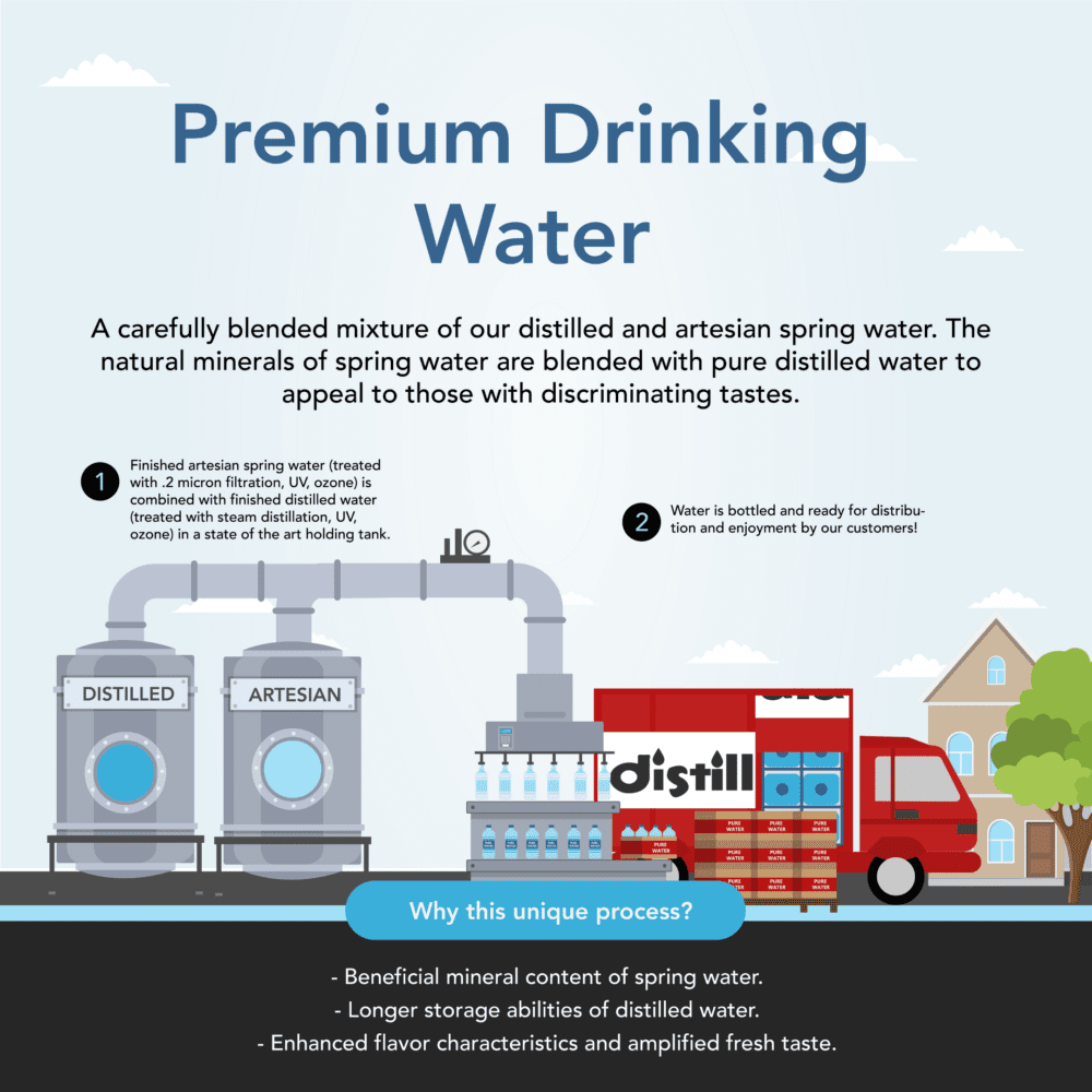 An infographic illustrating the process of creating premium drinking water. It shows the blending of distilled and artesian spring water, followed by bottling and delivery.