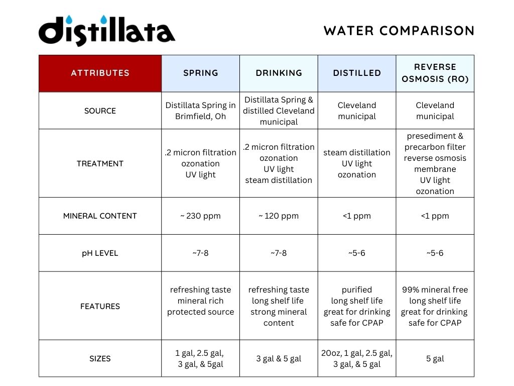 distilled water vs tap water mineral content comparison chart