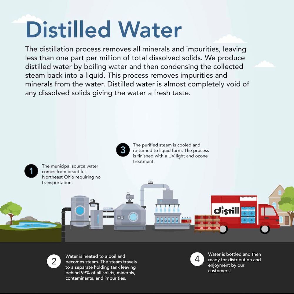 An infographic illustrating the process of distilling water. It shows the steps involved, from boiling the water to bottling the purified product.